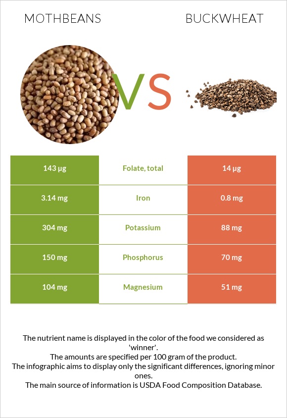 Mothbeans vs. Buckwheat — InDepth Nutrition Comparison
