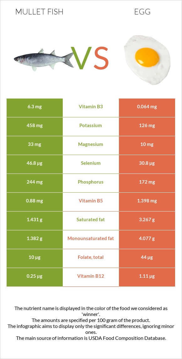 Mullet fish vs Egg InDepth Nutrition Comparison