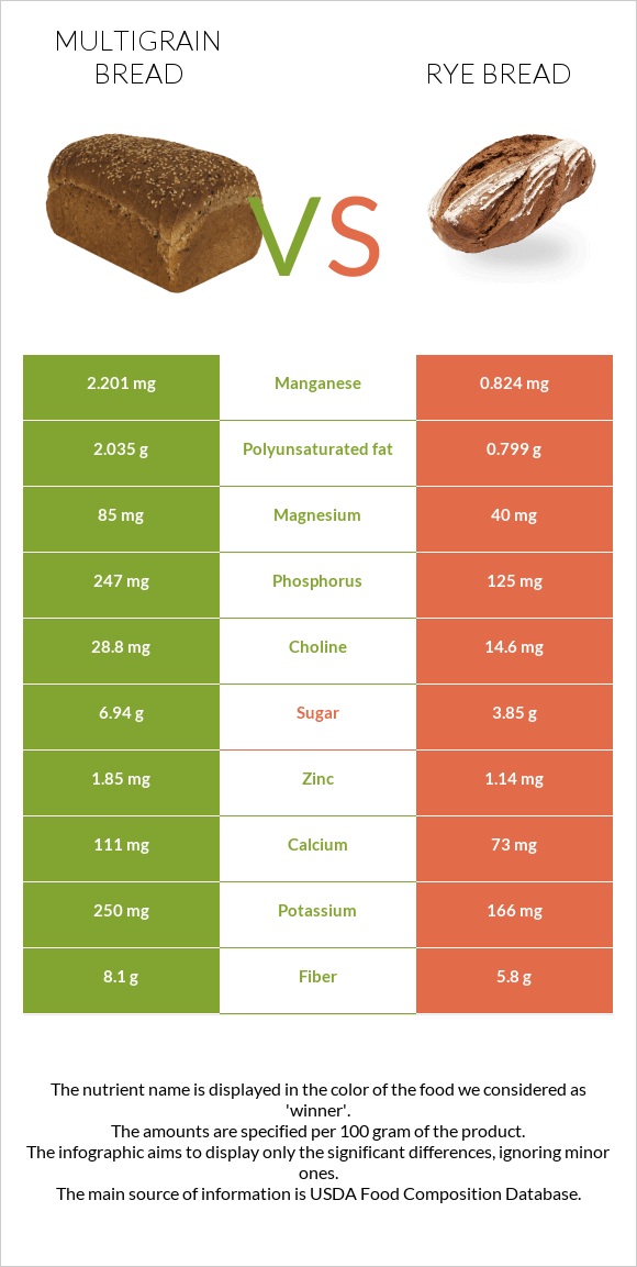 Multigrain bread vs Rye bread InDepth Nutrition Comparison