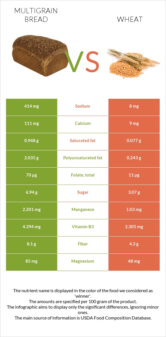Multigrain bread vs. Wheat — InDepth Nutrition Comparison