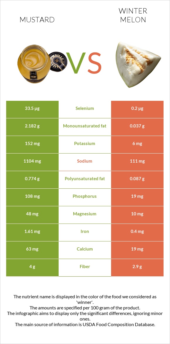Mustard vs Winter melon InDepth Nutrition Comparison