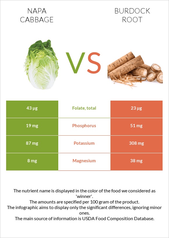 Napa cabbage vs Burdock root (Arctium root) InDepth Nutrition Comparison