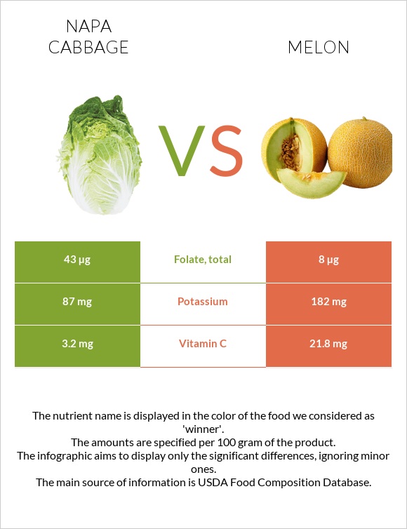 Napa cabbage vs. Melon — InDepth Nutrition Comparison