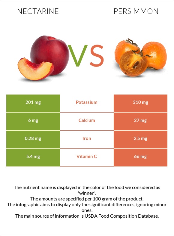 Nectarine vs. Persimmon — InDepth Nutrition Comparison