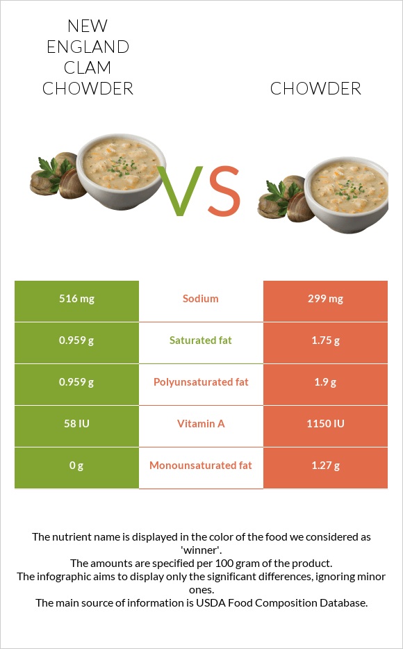 New England Clam Chowder vs. Chowder — InDepth Nutrition Comparison