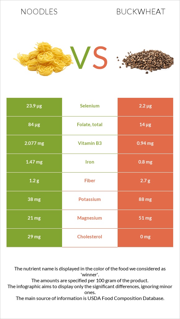 Noodles vs. Buckwheat — InDepth Nutrition Comparison
