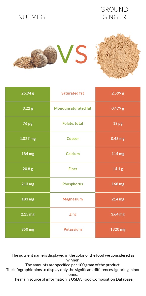 Nutmeg vs. Ground ginger — InDepth Nutrition Comparison