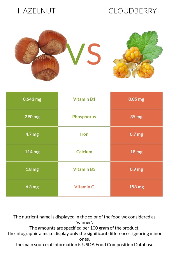 Hazelnut vs. Cloudberry — InDepth Nutrition Comparison