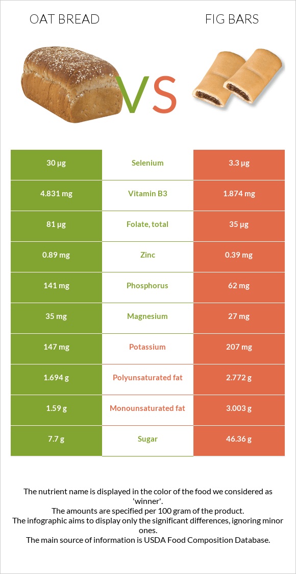 Oat bread vs. Fig bars — InDepth Nutrition Comparison