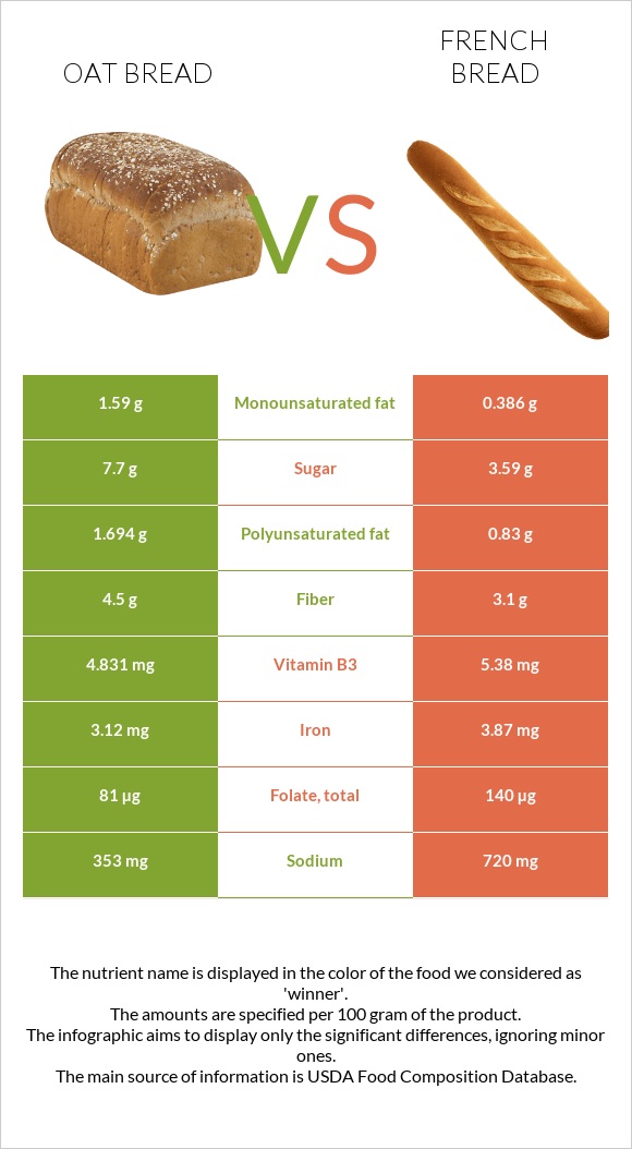 Oat bread vs. French bread — InDepth Nutrition Comparison