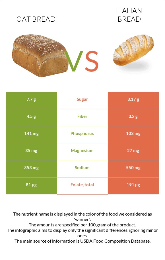 Oat bread vs. Italian bread — InDepth Nutrition Comparison