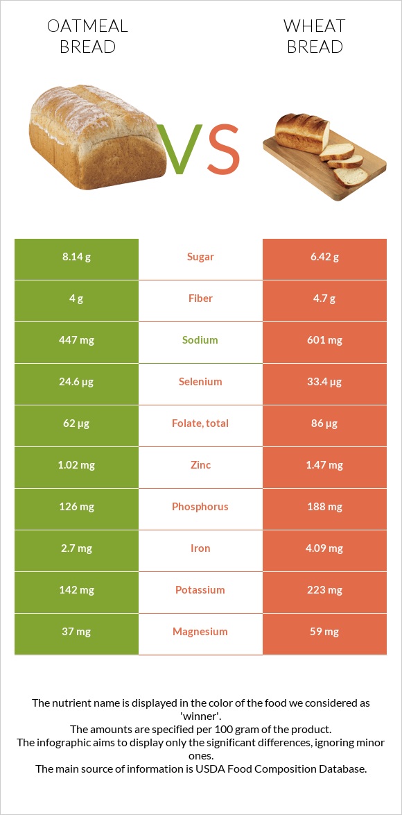 Oatmeal bread vs. Wheat Bread — InDepth Nutrition Comparison