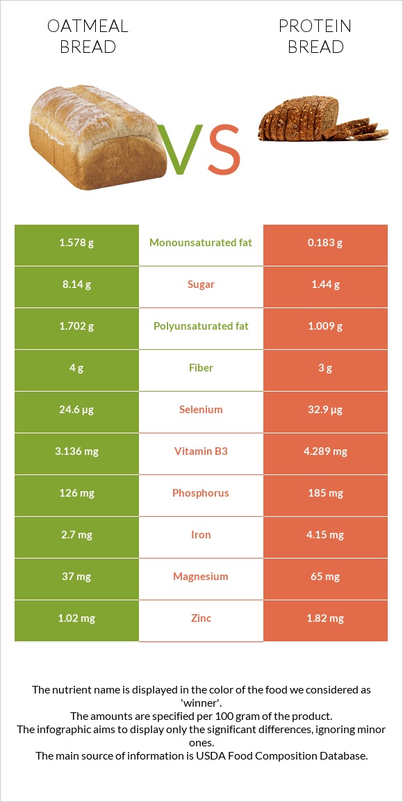 Oatmeal bread vs. Protein bread — InDepth Nutrition Comparison
