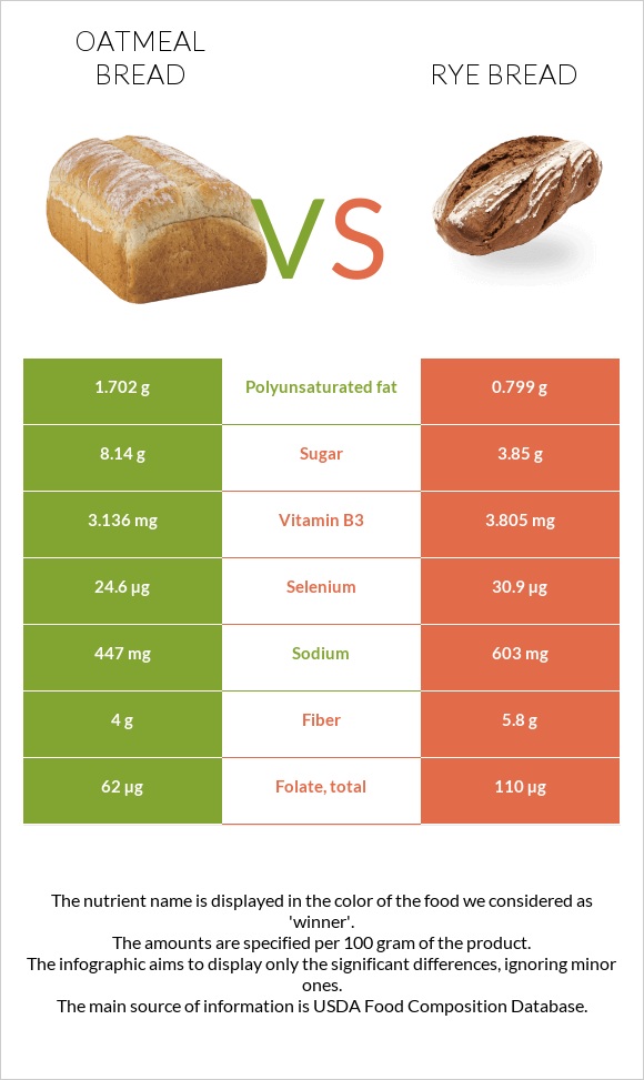 Oatmeal bread vs. Rye bread — InDepth Nutrition Comparison