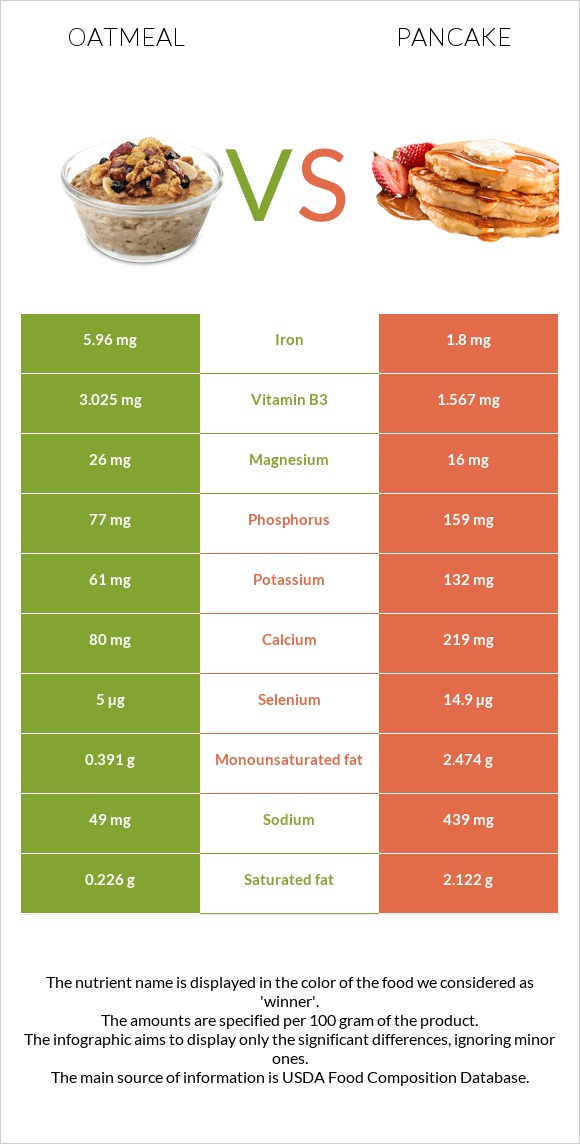Oatmeal vs. Pancake — InDepth Nutrition Comparison