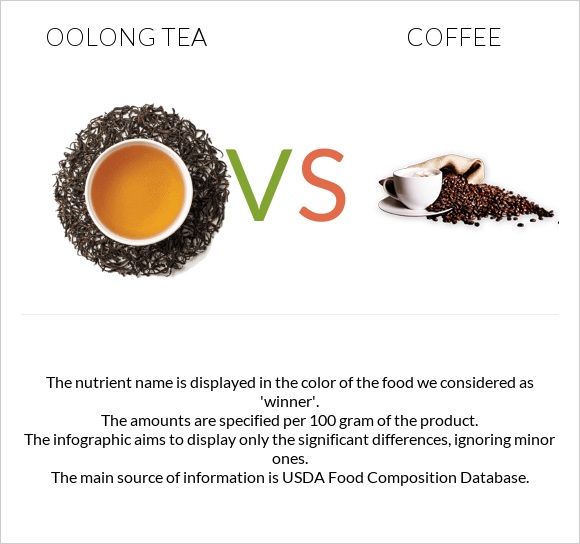 Oolong tea vs. Coffee — InDepth Nutrition Comparison