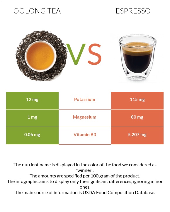 Oolong tea vs Espresso InDepth Nutrition Comparison