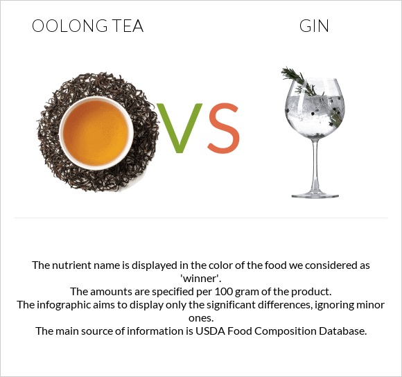 Oolong tea vs. Gin — InDepth Nutrition Comparison