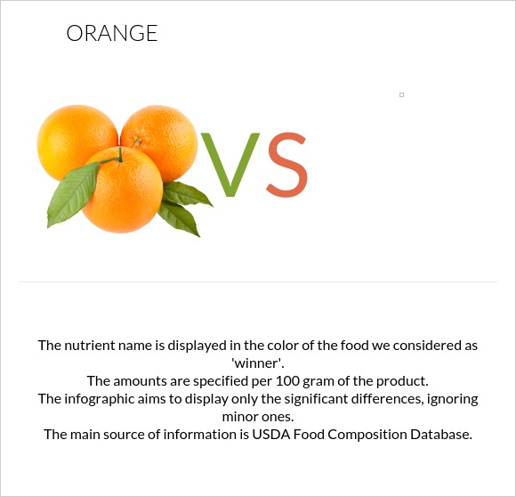 Orange vs. — InDepth Nutrition Comparison