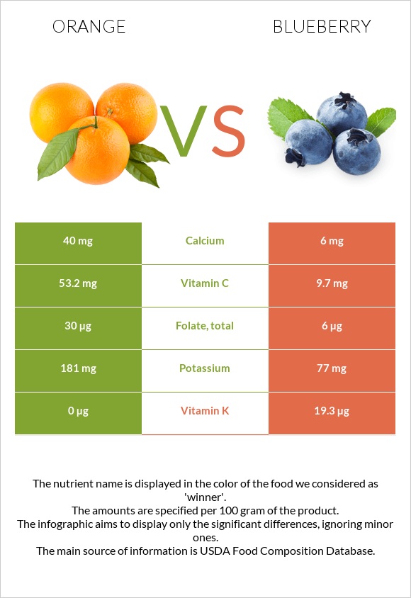 Orange vs. Blueberry — InDepth Nutrition Comparison
