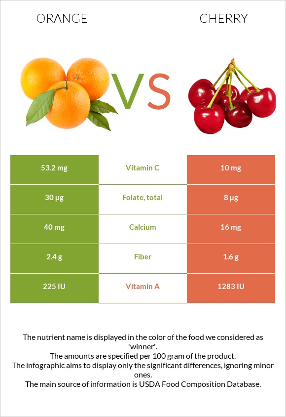 Orange vs Cherry InDepth Nutrition Comparison