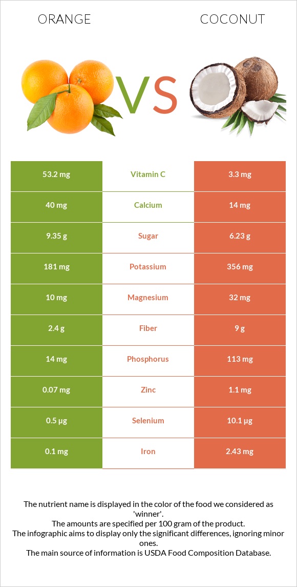 Orange vs. Coconut — InDepth Nutrition Comparison