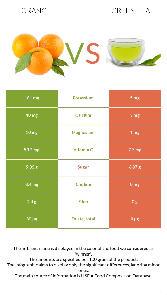 Orange vs. Green tea — InDepth Nutrition Comparison