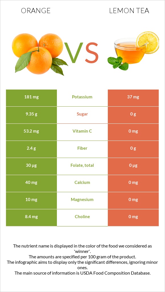 Orange vs. Lemon tea — InDepth Nutrition Comparison
