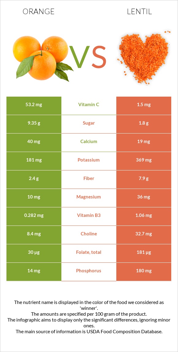 Orange vs. Lentil — InDepth Nutrition Comparison
