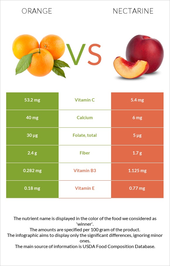 Orange vs. Nectarine — Health Impact and Nutrition Comparison