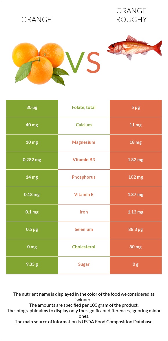 Orange vs. Orange roughy — InDepth Nutrition Comparison