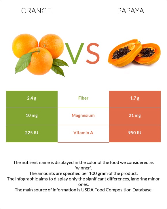 Orange vs. Papaya — InDepth Nutrition Comparison