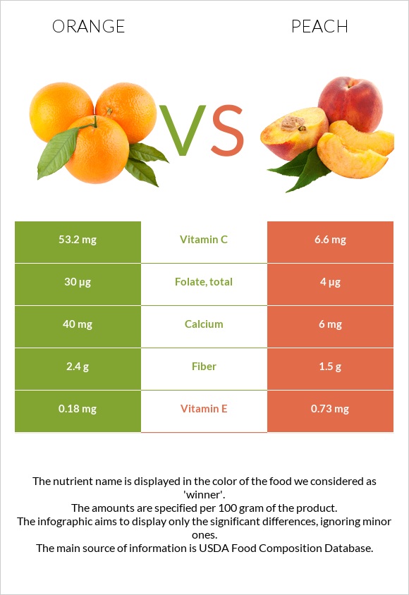 Orange vs. Peach — InDepth Nutrition Comparison