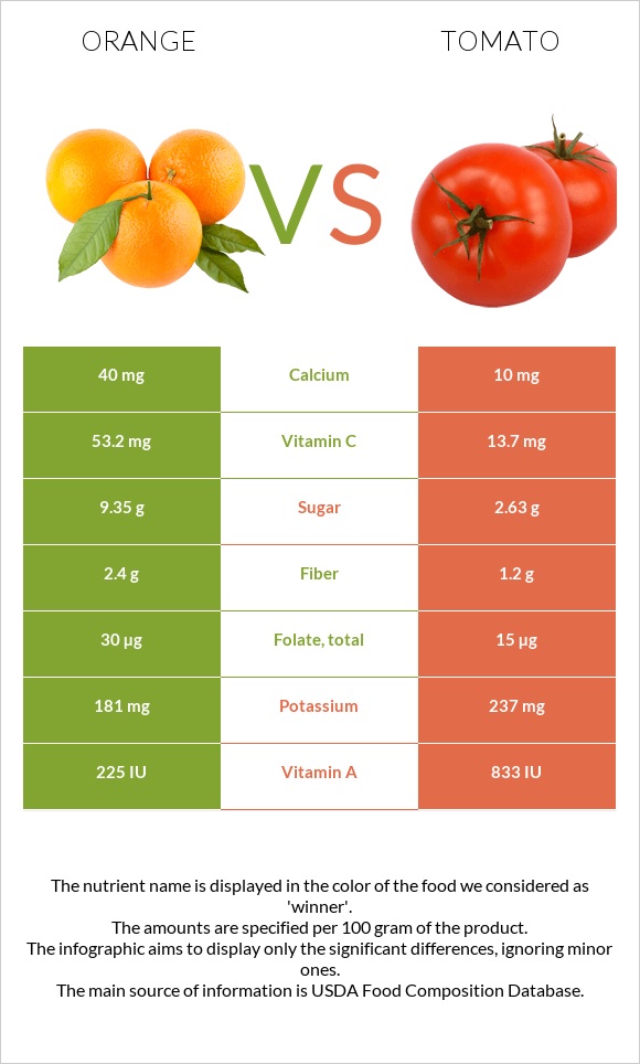 Orange vs. Tomato — InDepth Nutrition Comparison