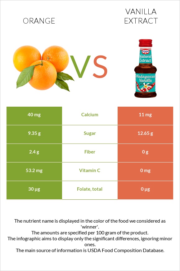 Orange vs. Vanilla extract — InDepth Nutrition Comparison