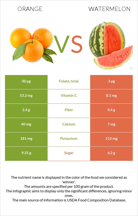 Orange vs. Watermelon — InDepth Nutrition Comparison