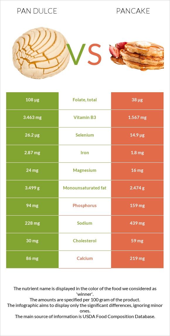 Pan dulce vs Pancake InDepth Nutrition Comparison