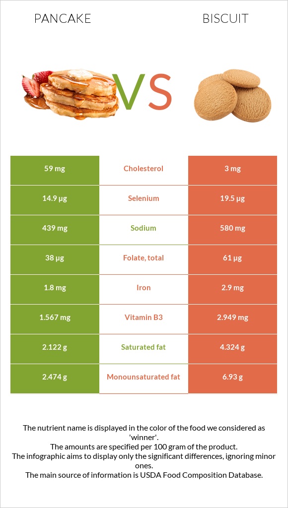 Pancake vs. Biscuit — InDepth Nutrition Comparison