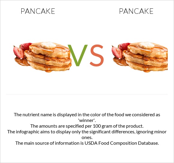 Pancake vs. Pancake — InDepth Nutrition Comparison