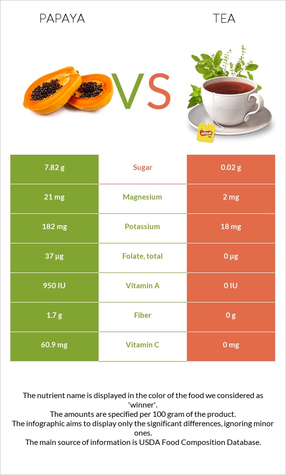 Papaya vs. Tea — InDepth Nutrition Comparison