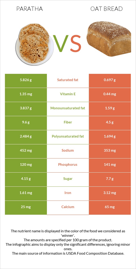 Paratha vs. Oat bread — InDepth Nutrition Comparison