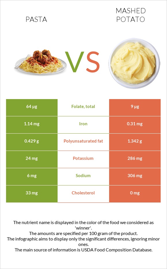 Pasta vs. Mashed potato — InDepth Nutrition Comparison