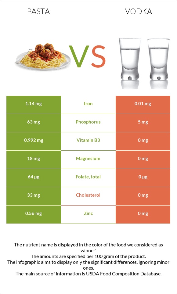 Pasta vs. Vodka — InDepth Nutrition Comparison