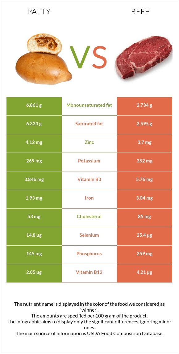 Patty vs. Beef — InDepth Nutrition Comparison