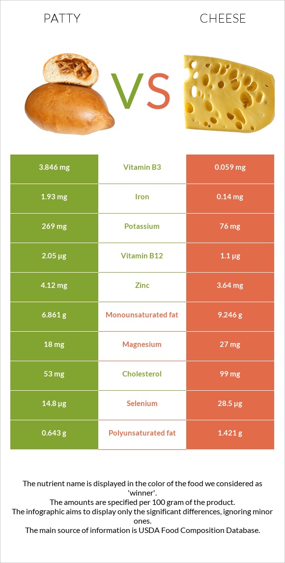 Patty vs. Cheddar Cheese — InDepth Nutrition Comparison