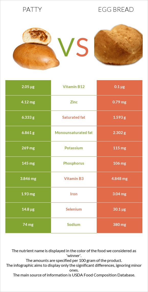Patty vs. Egg bread — InDepth Nutrition Comparison