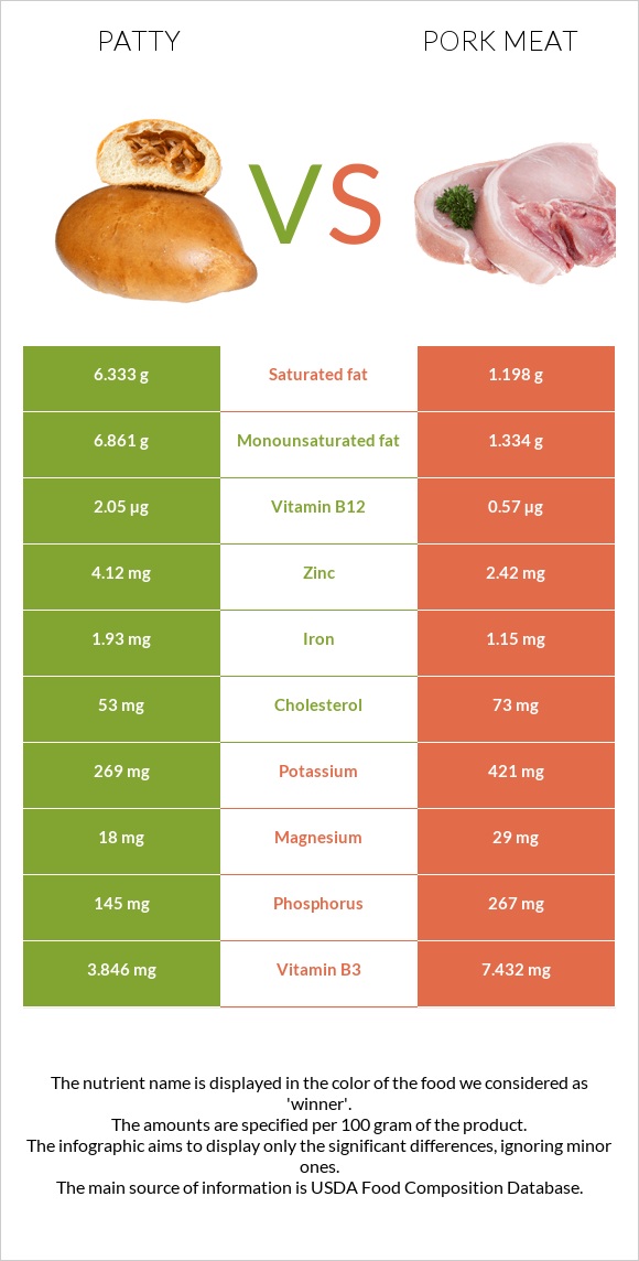 Patty vs. Pork Meat — InDepth Nutrition Comparison