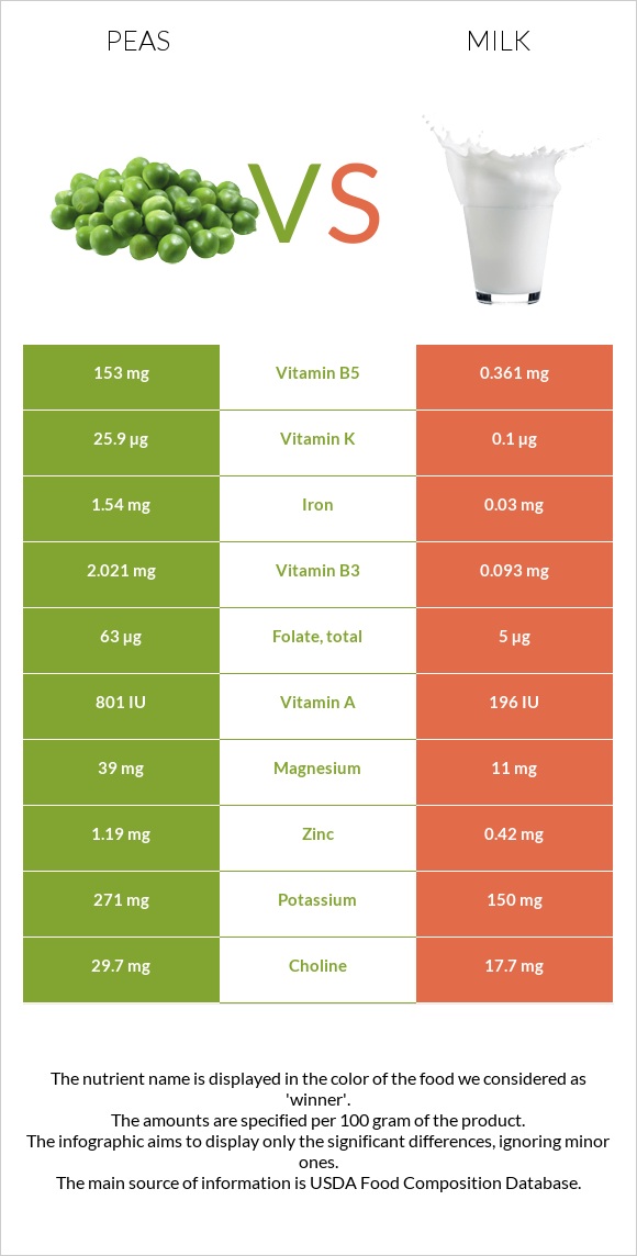 Pea vs. Milk — InDepth Nutrition Comparison