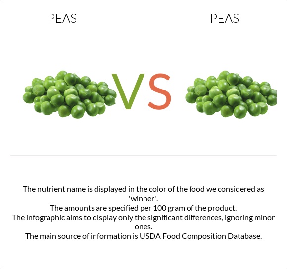Pea vs. Pea — InDepth Nutrition Comparison