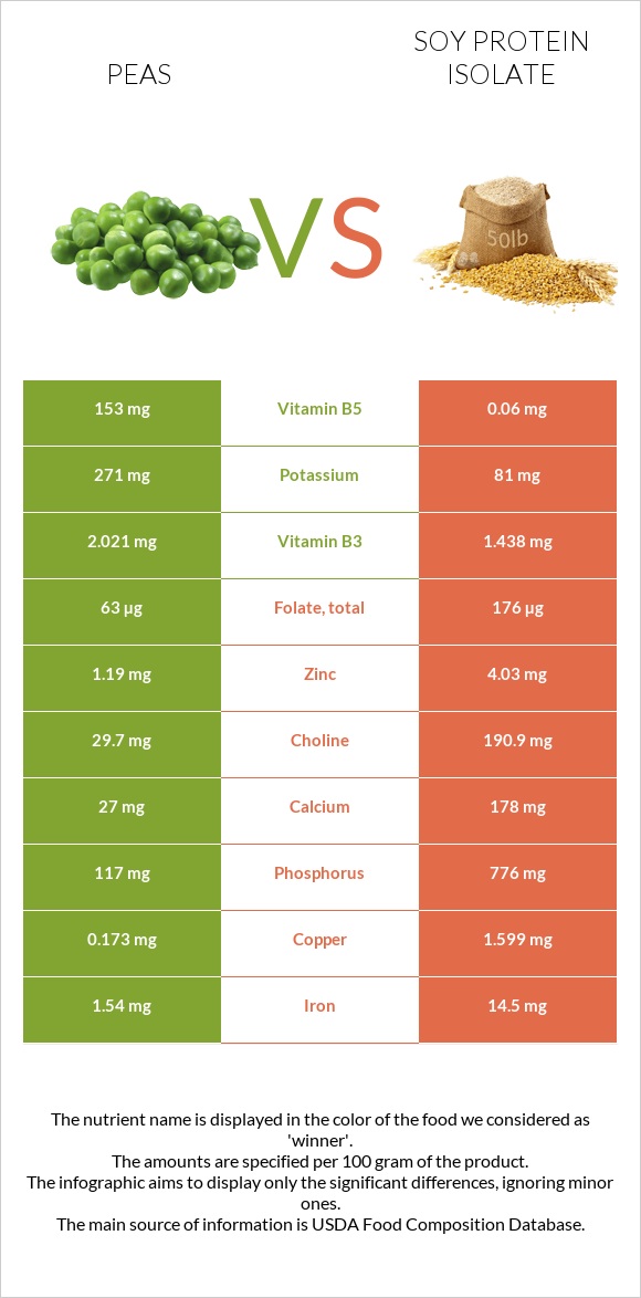 Pea vs. Soy protein isolate — InDepth Nutrition Comparison